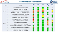 智能汽車指數(shù)最新結果公布，長安CS75PLUS、威馬EX5獲全優(yōu)好評