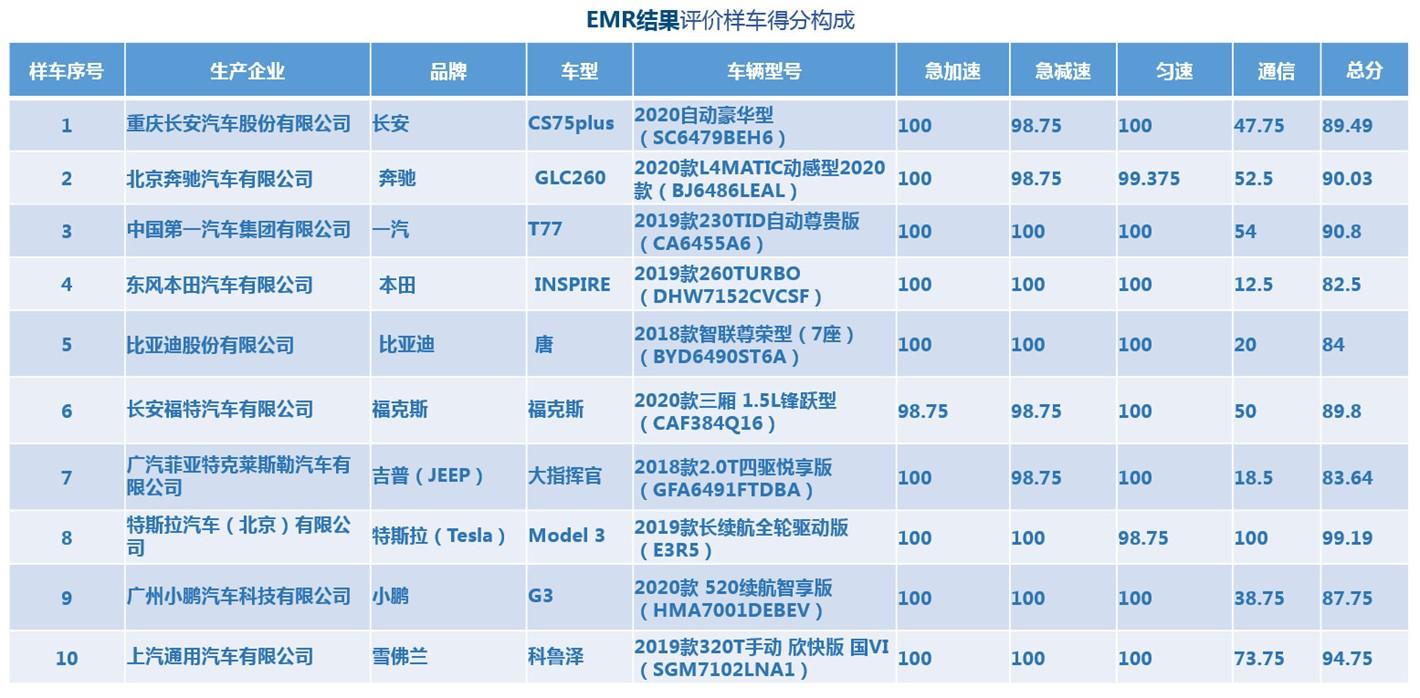 2019年第二批中国汽车健康指数公布，中国汽研指数盛典明日启幕