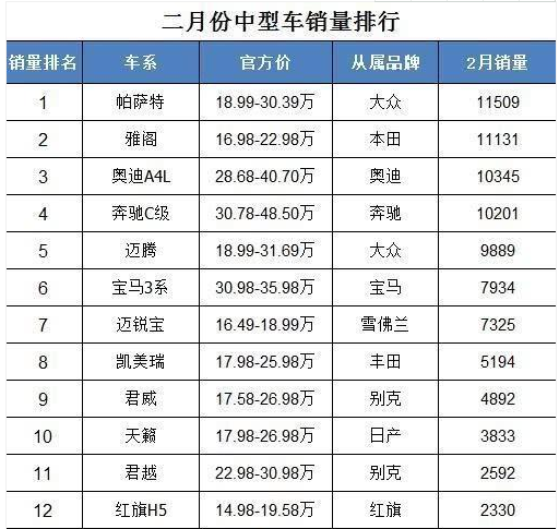 月销11509辆，大众帕萨特成功“登顶”