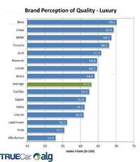 質(zhì)量口碑最好的六大豪華品牌：雷克薩斯僅排第二，寶馬力壓奧迪！