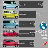 日本K-Car文化，2019年居然卖了167万辆