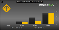 Rivian产销快报：2022年第二季度明显增加