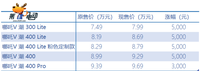 漲幅3~5千，2022款哪吒V全系價(jià)格上調(diào)