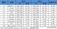 1月海外汽車未見“開門紅”，美國德國日本銷量領跌！