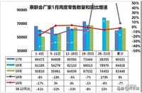 乘联会:1月汽车日均销量63448辆，同比下降2%！