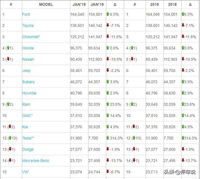 2019年1月中美汽車銷量對(duì)比：日系閃耀，大眾落寞！