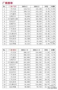 2月銷量排行榜出爐：吉利奪冠，長(zhǎng)城第二，長(zhǎng)安屈居第三