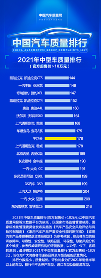 2021年度中級(jí)車質(zhì)量排行，凱迪拉克超奧迪，亞洲龍排第二