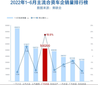 上半年銷量創(chuàng)新高，廣汽豐田的“百萬”小目標穩(wěn)了