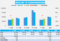 7月首周乘用车零售同比增长16% 上半年新能源零售同比增长122.5%