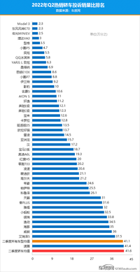 2022年二季度熱銷(xiāo)轎車(chē)投訴銷(xiāo)量比排行