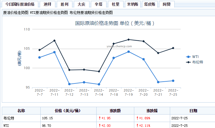 油价迎"三连降!92号每升下调0.24元 加满比6月下旬少花38.5元