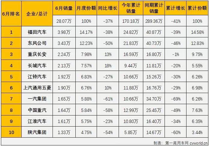 一汽解放销量暴跌七成，背后发生了什么？