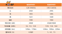 5万元左右买电动车，风光MINIEV和宏光MINIEV谁更值得买？