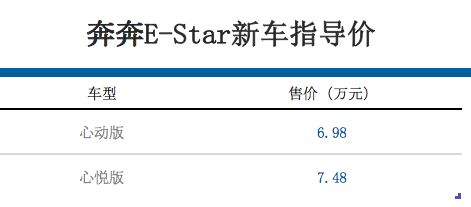 奔奔E-Star售6.98万起，续驶里程达301km，提供4.4折保值服务