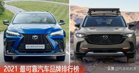 2021 最可靠汽车品牌排行榜：Lexus 重返榜首，与 Mazda 只有一分之差