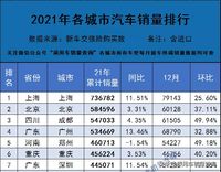 2021年全年全国各城市汽车销量排行