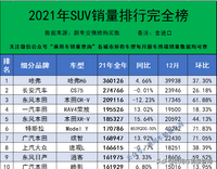 2021年全年汽车终端销量排行/总计1123个车型（含进口）