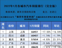 2022年1月各城市汽车终端销量排行（完全版）