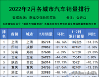 2022年2月各城市汽车终端销量排行（完全版）