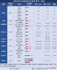 背后三座大山压境，电动车再次迎来涨价潮