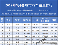 2022年3月各城市汽车终端销量排行（完全版）