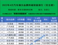 2022年4月汽车细分品牌终端销量排行榜\车市“失血”，销量暴跌