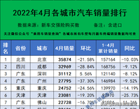 2022年4月各城市汽車終端銷量排行（完全版）