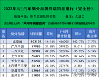 2022年5月汽車細(xì)分品牌終端銷量排行榜（完全版）