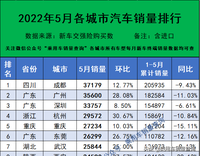 2022年5月各城市汽車終端銷量排行榜/313個城市實(shí)現(xiàn)環(huán)比增長