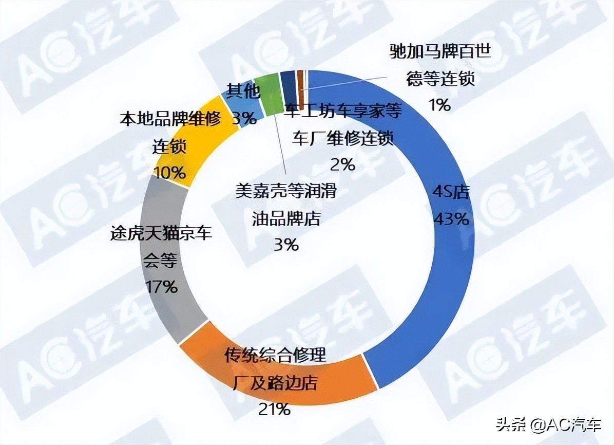 三个月 13 家车企推出免费保养政策 加速独立售后两极分化？