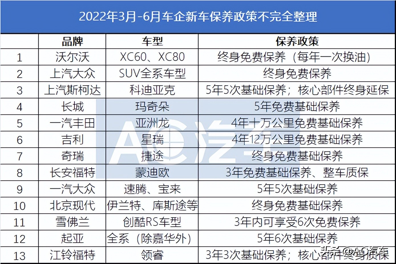 三个月 13 家车企推出免费保养政策 加速独立售后两极分化？