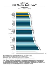 J.D. Power 2022年美国新车质量排名出炉，新能源汽车故障率更多