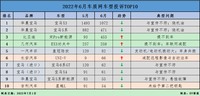 车质网6月投诉：宝马X3持续破千，新能源交付问题凸显