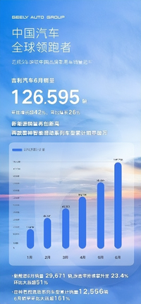 吉利汽車6月份乘用車銷量126595輛，環(huán)比上漲超42%