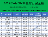 2022年6月汽車終端銷量排行/總計885個車型（含進口）