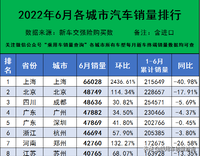 2022年6月各城市汽車終端銷量排行（完全版）