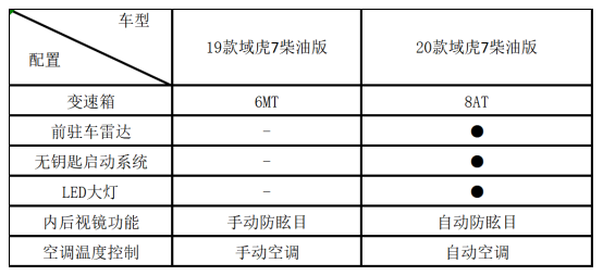 读家试车丨10.78万起搭载8AT变速器，2020款江铃域虎7