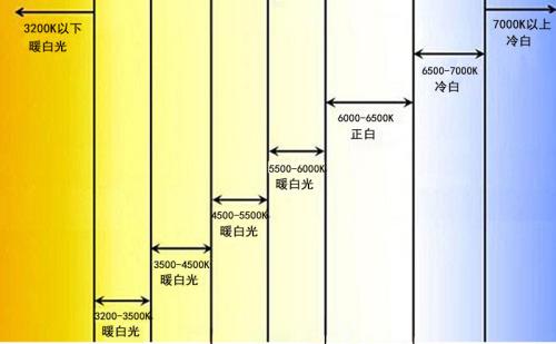 色温是什么意思，汽车车灯色温多少合适，车灯色温选择色温对照表