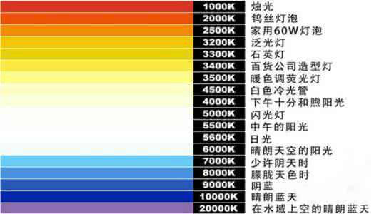 色温是什么意思，汽车车灯色温多少合适，车灯色温选择色温对照表