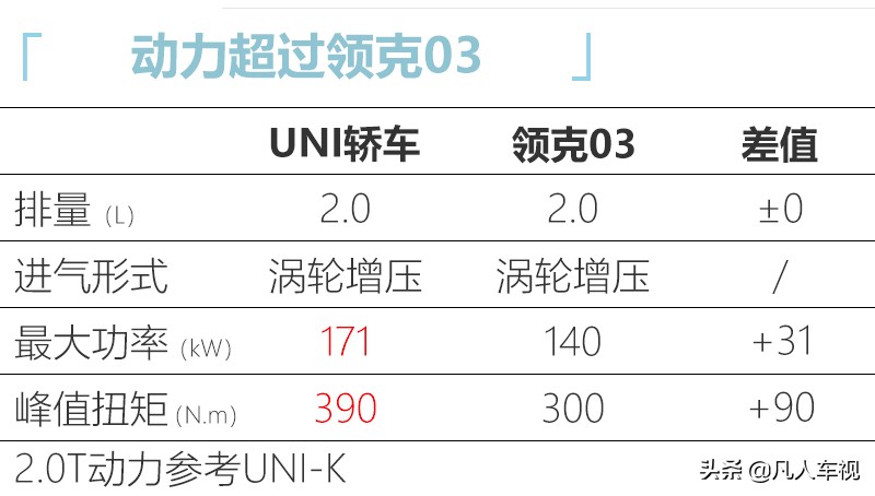长安UNI首款轿车C281动力信息曝光 配2.0T/插混动力，10月发布