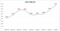 小鵬汽車7月份銷售數(shù)據(jù)，新車銷量達到8040臺