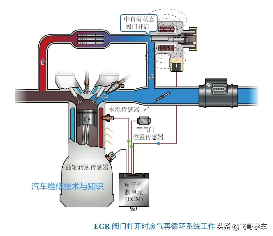 废气再循环系统（EGR）的作用与工作原理