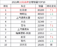 10月全球新能源品牌銷量出爐！比亞迪又拿了第一