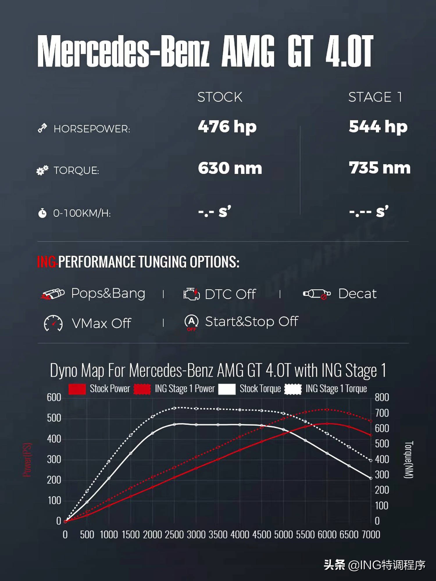 19款奔驰AMG GT 4.0T刷ecu升级ING特调，跑进4秒俱乐部的性能猛兽