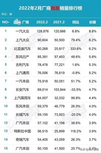 2月龍?zhí)ь^？比亞迪一舉奪魁，勇奪自主廠商銷售冠軍