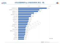 4月全球新能源銷量前二十國產(chǎn)占13席，比亞迪占7席