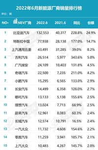 比亚迪销量有没有瓶颈 再度创历史新高