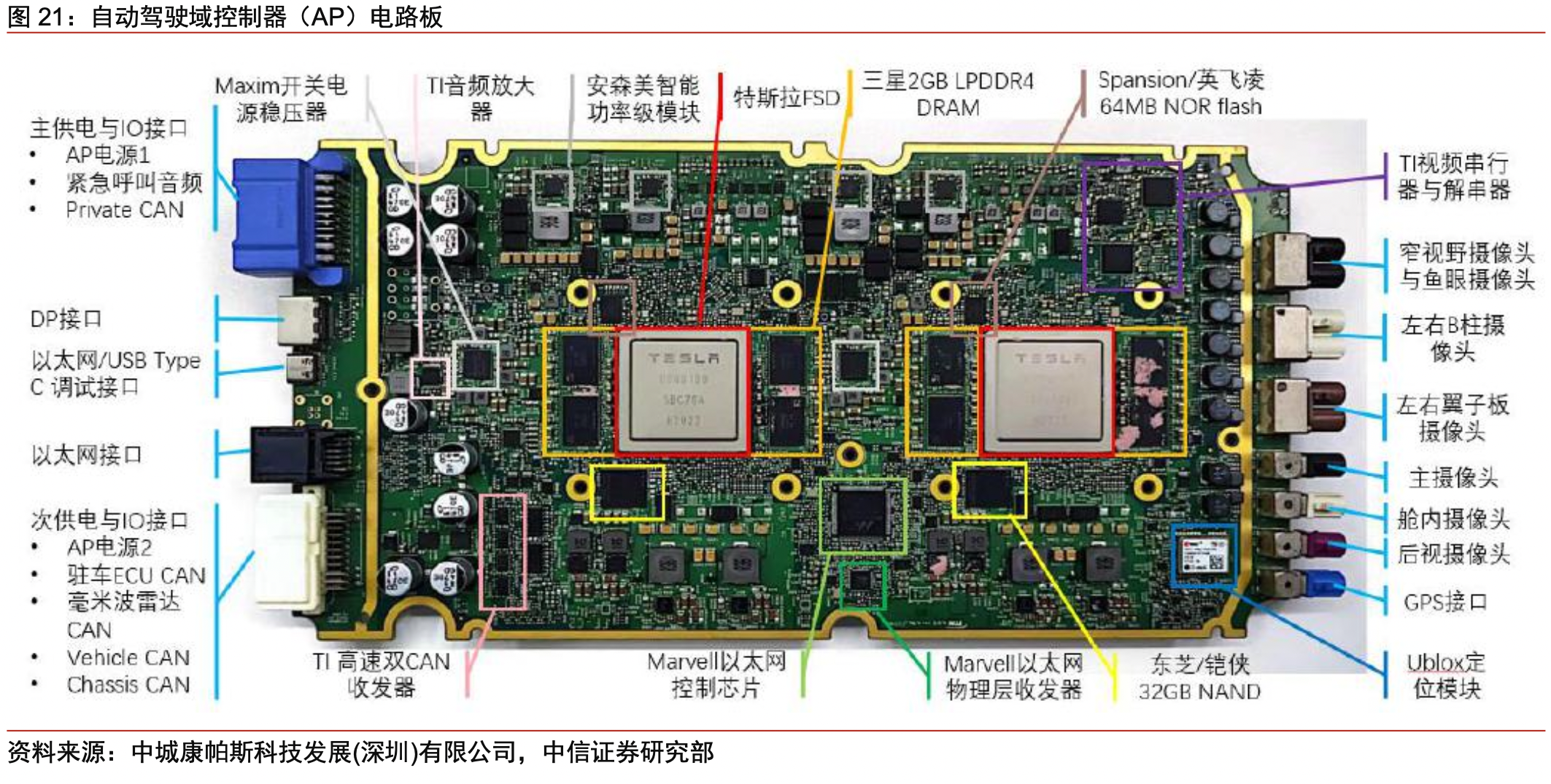 特斯拉Model 3域控设计