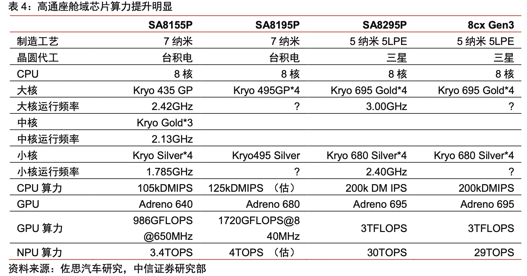 特斯拉Model 3域控设计